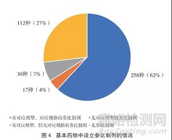 我国国家基本药物目录中仿制药参比制剂设立情况研究