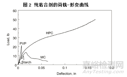 粘合剂的韧性和流变性对药物片剂性能的影响