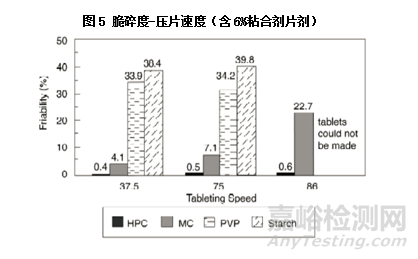 粘合剂的韧性和流变性对药物片剂性能的影响