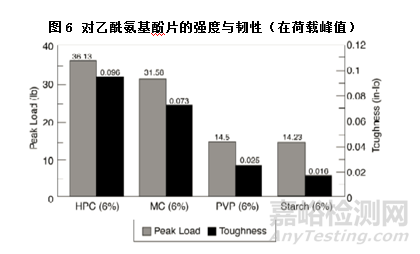 粘合剂的韧性和流变性对药物片剂性能的影响