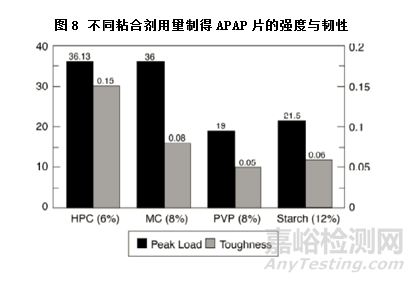 粘合剂的韧性和流变性对药物片剂性能的影响