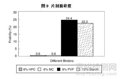 粘合剂的韧性和流变性对药物片剂性能的影响