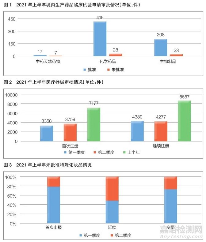 2021年一、二季度药监统计报告数据分析