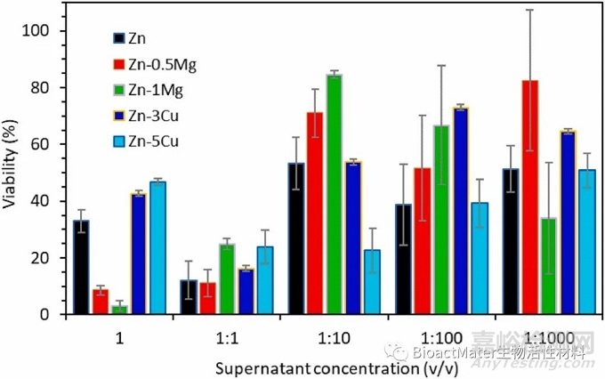 用于支架植入的Zn-Mg和Zn-Cu合金：从纳米力学表征到体外降解和生物相容性