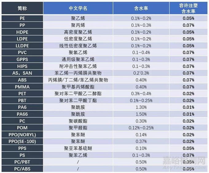 如何让注塑材料顺利“脱水”，良品率大升