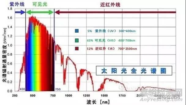 光老化对产品性能的影响及紫外老化测试解读