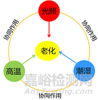 光老化对产品性能的影响及紫外老化测试解读