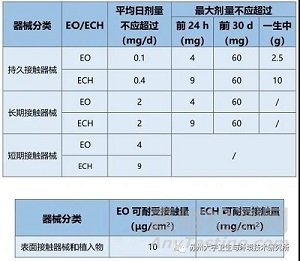 医疗器械环氧乙烷灭菌残留量检测知识汇总