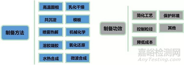 如何提高磷酸铁锂材料的振实密度