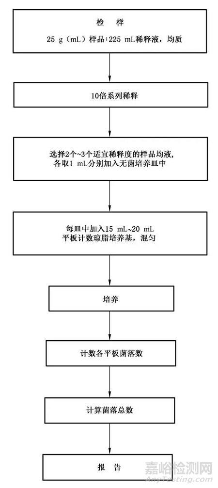 菌落总数检测及新手棘手问题