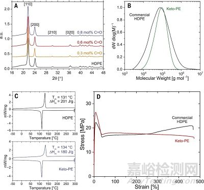 Science：真正可光降解的聚乙烯问世！