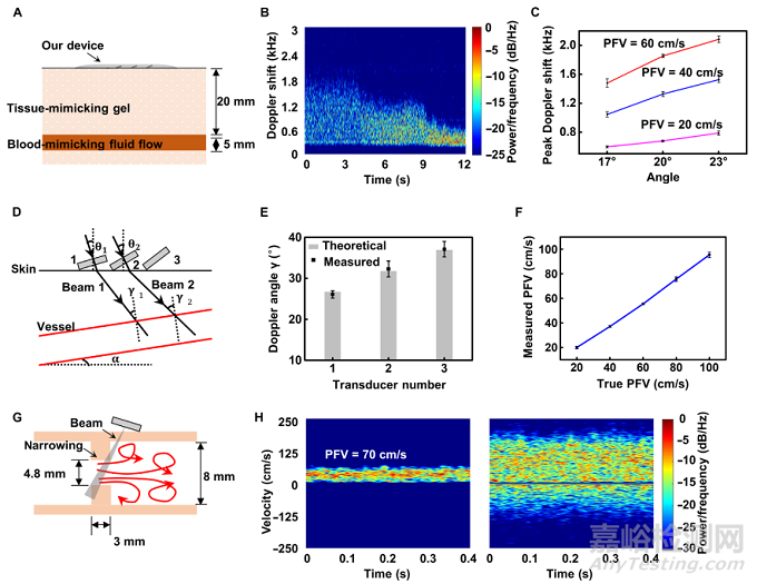 清华大学冯雪教授《Sci.Adv.》：可以贴在皮肤上的柔性多普勒超声仪
