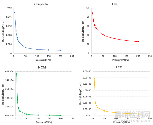 锂电常用正负极材料电阻率分析
