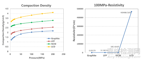 锂电常用正负极材料电阻率分析