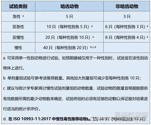 医疗器械全身毒性试验详解