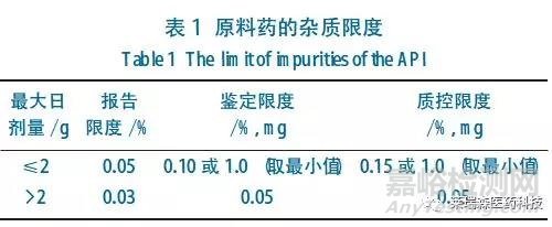 原料药的杂质谱分析技术要点