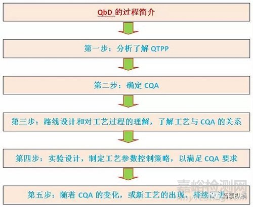 QbD介绍及GSK公司案列分析