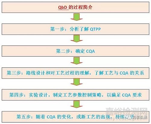 QbD介绍及GSK公司案列分析