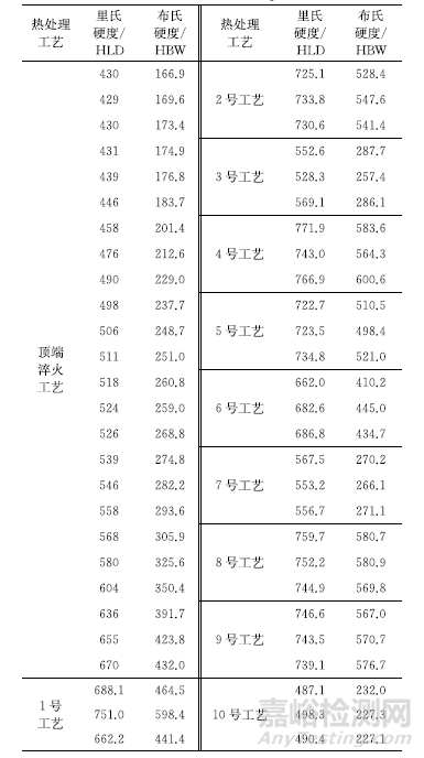 P22钢的里氏硬度与布氏硬度的转换关系