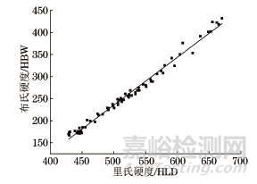 P22钢的里氏硬度与布氏硬度的转换关系