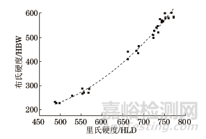 P22钢的里氏硬度与布氏硬度的转换关系