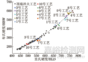 P22钢的里氏硬度与布氏硬度的转换关系