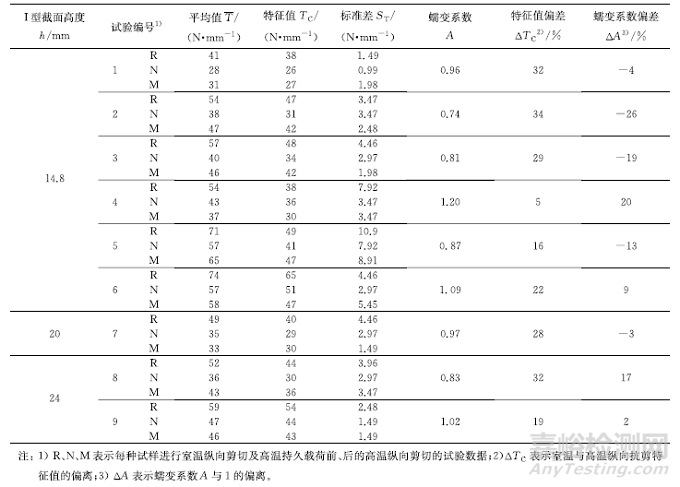 穿条式隔热型材蠕变系数的影响因素及应用