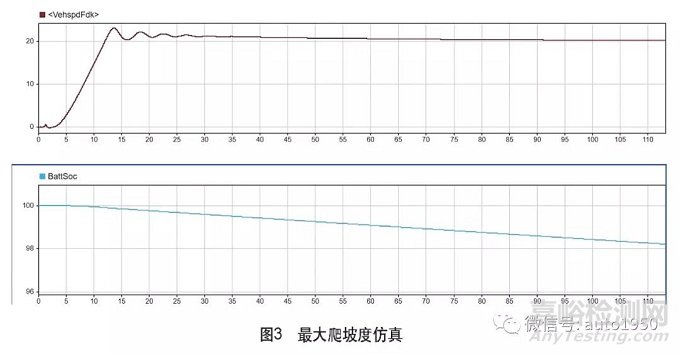 电动汽车部件选型分析及仿真验证