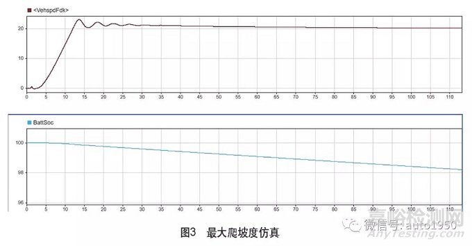 电动汽车部件选型分析及仿真验证