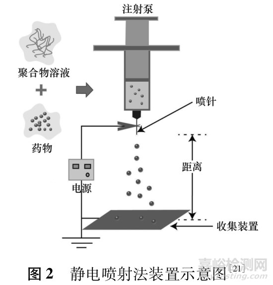 不同结构特征的微球制剂在药物递送中的研究进展