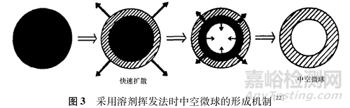 不同结构特征的微球制剂在药物递送中的研究进展