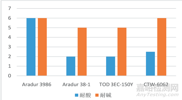 环保型高性能双组分水性环氧漆研发