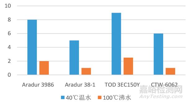 环保型高性能双组分水性环氧漆研发