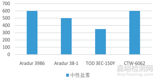 环保型高性能双组分水性环氧漆研发