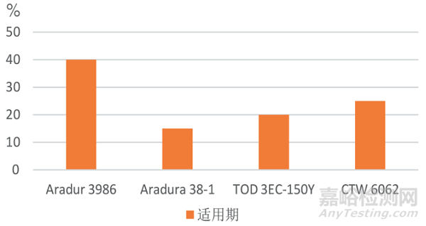 环保型高性能双组分水性环氧漆研发