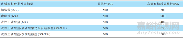 环保型高性能双组分水性环氧漆研发