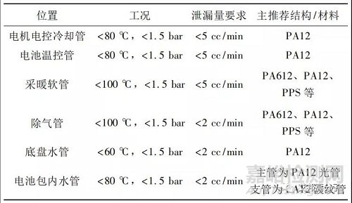 新能源汽车冷却管路材质趋势：尼龙和TPV将淘汰金属和橡胶
