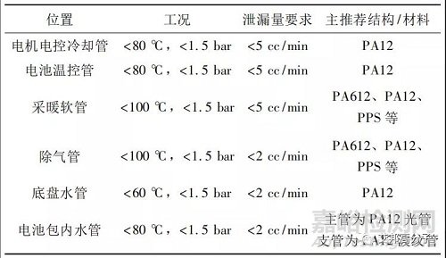 新能源汽车冷却管路材质趋势：尼龙和TPV将淘汰金属和橡胶