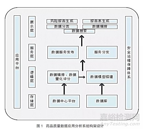 药品监督管理中质量数据分析系统的应用研究