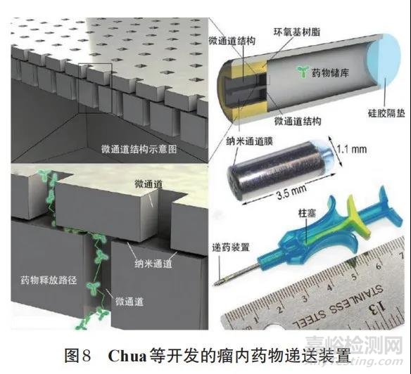 3D打印在药物递送领域的应用进展