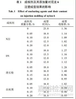 N22、DN、滑石粉、白炭黑等成核剂对尼龙6注塑成型及性能的影响