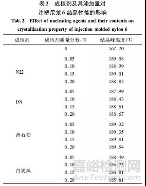 N22、DN、滑石粉、白炭黑等成核剂对尼龙6注塑成型及性能的影响