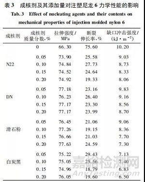 N22、DN、滑石粉、白炭黑等成核剂对尼龙6注塑成型及性能的影响