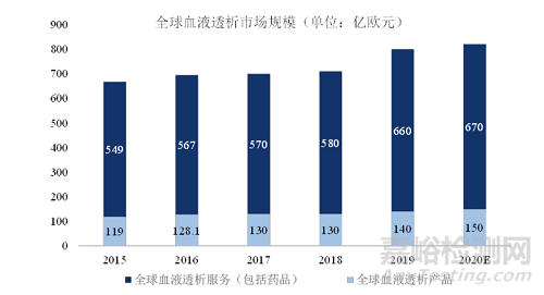 全球血液透析行业发展概况