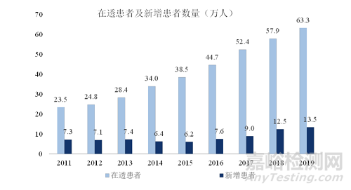 全球血液透析行业发展概况