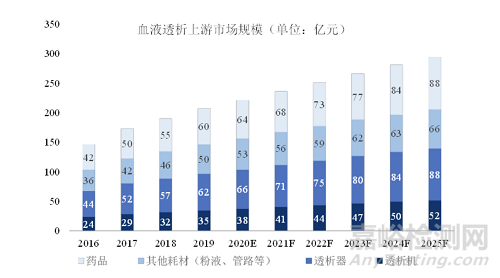 全球血液透析行业发展概况