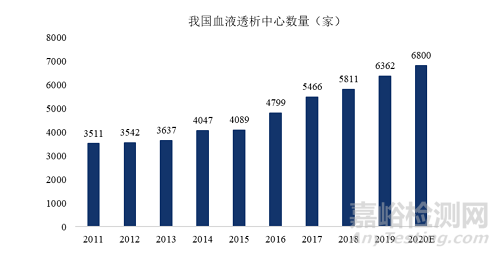 全球血液透析行业发展概况