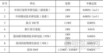 静重式力标准机发展现状及研究