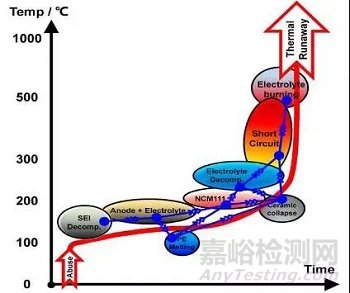 锂电池热失控及仿真技术研究