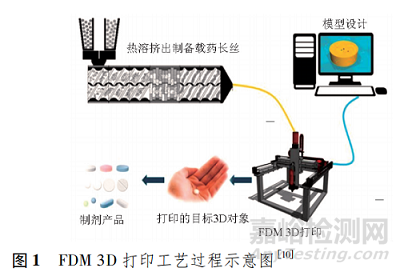 熔融沉积成型技术在口服固体制剂领域的研究进展